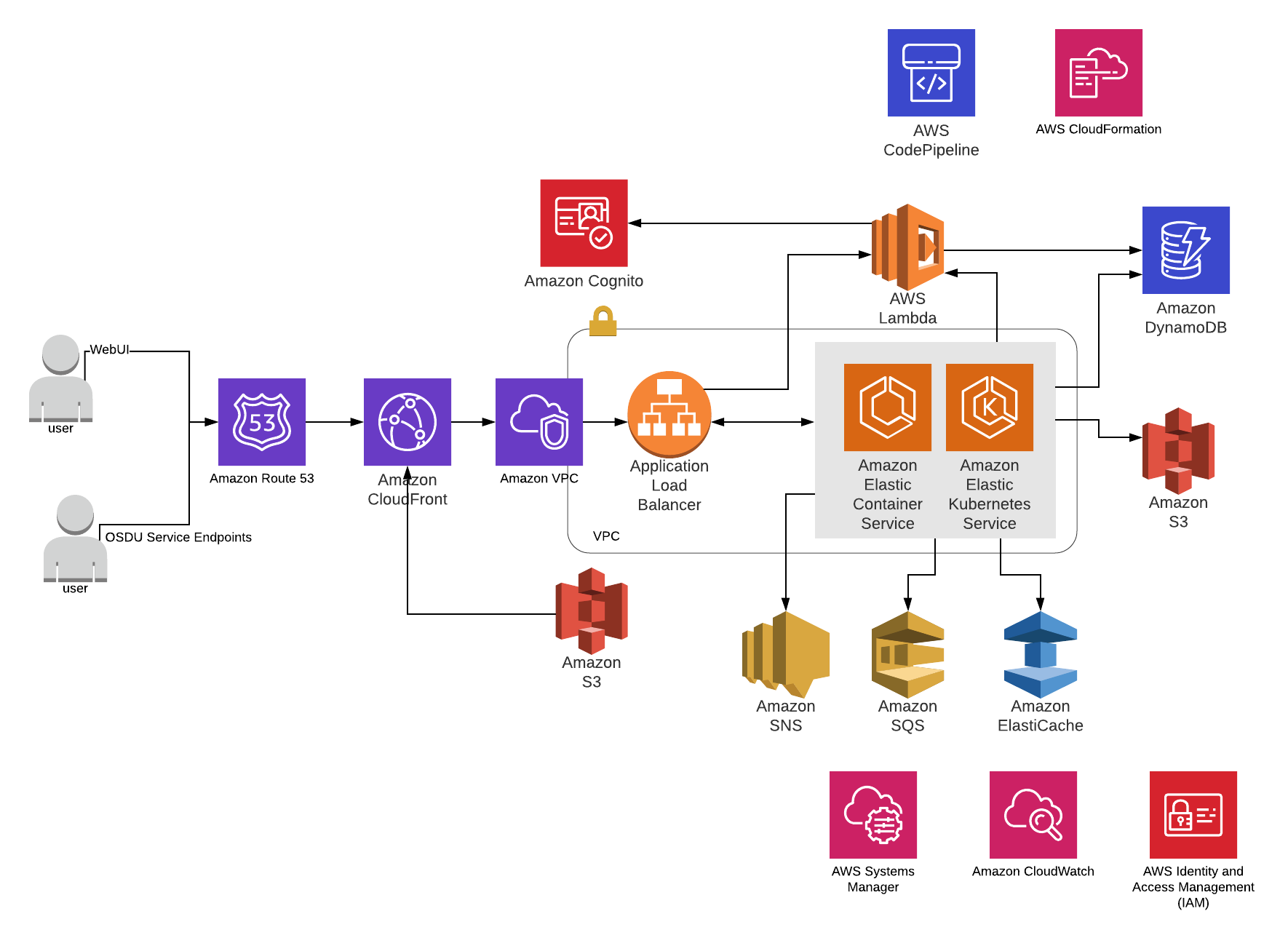 Adoption Catalyst Architecture